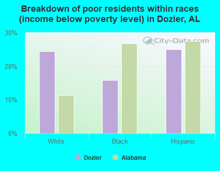 Breakdown of poor residents within races (income below poverty level) in Dozier, AL