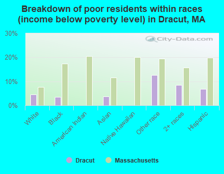 Breakdown of poor residents within races (income below poverty level) in Dracut, MA