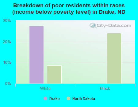 Breakdown of poor residents within races (income below poverty level) in Drake, ND
