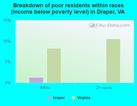 Breakdown of poor residents within races (income below poverty level) in Draper, VA