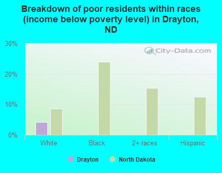 Breakdown of poor residents within races (income below poverty level) in Drayton, ND