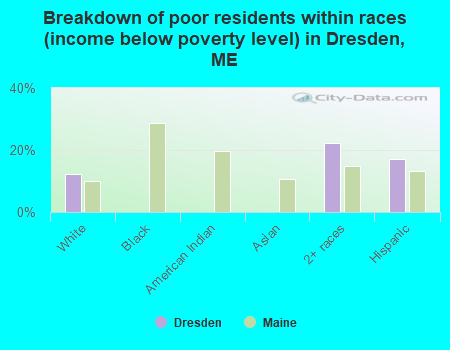 Breakdown of poor residents within races (income below poverty level) in Dresden, ME