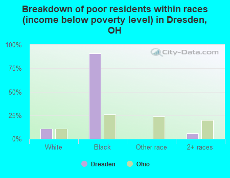 Breakdown of poor residents within races (income below poverty level) in Dresden, OH