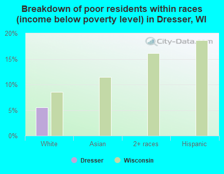 Breakdown of poor residents within races (income below poverty level) in Dresser, WI