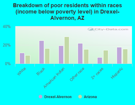 Breakdown of poor residents within races (income below poverty level) in Drexel-Alvernon, AZ