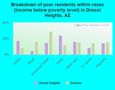 Breakdown of poor residents within races (income below poverty level) in Drexel Heights, AZ