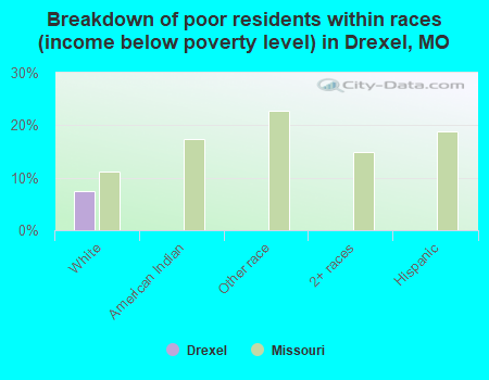 Breakdown of poor residents within races (income below poverty level) in Drexel, MO