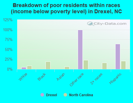 Breakdown of poor residents within races (income below poverty level) in Drexel, NC