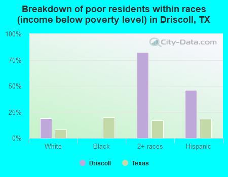 Breakdown of poor residents within races (income below poverty level) in Driscoll, TX