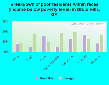Breakdown of poor residents within races (income below poverty level) in Druid Hills, GA