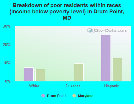 Breakdown of poor residents within races (income below poverty level) in Drum Point, MD