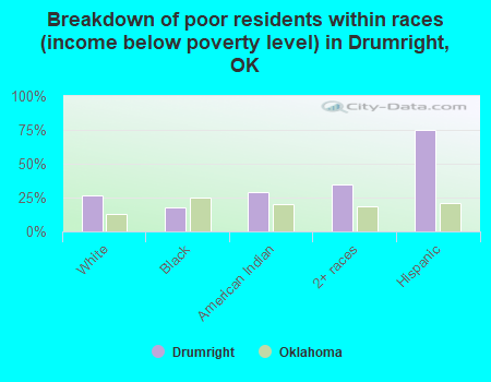 Breakdown of poor residents within races (income below poverty level) in Drumright, OK