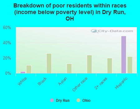 Breakdown of poor residents within races (income below poverty level) in Dry Run, OH