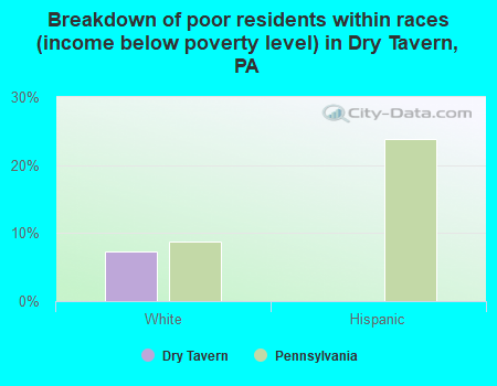 Breakdown of poor residents within races (income below poverty level) in Dry Tavern, PA