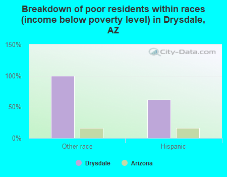 Breakdown of poor residents within races (income below poverty level) in Drysdale, AZ
