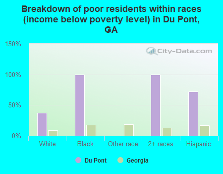Breakdown of poor residents within races (income below poverty level) in Du Pont, GA