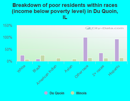 Breakdown of poor residents within races (income below poverty level) in Du Quoin, IL