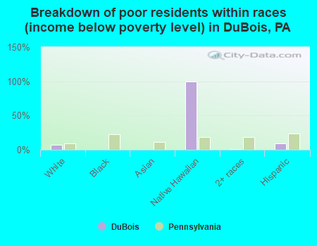 Breakdown of poor residents within races (income below poverty level) in DuBois, PA
