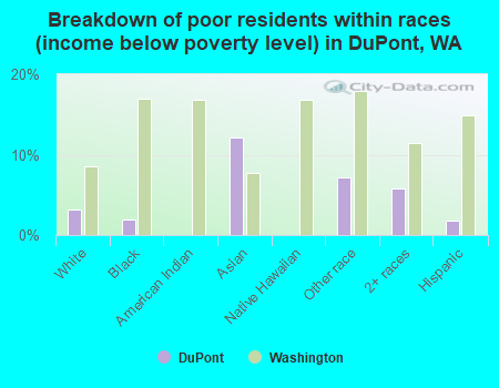 Breakdown of poor residents within races (income below poverty level) in DuPont, WA