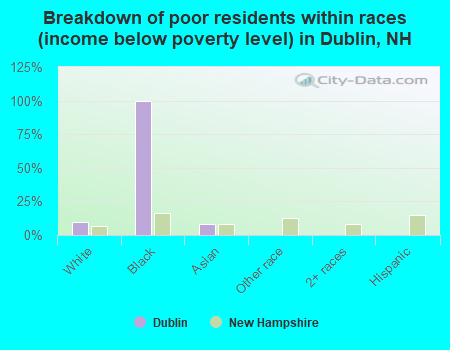 Breakdown of poor residents within races (income below poverty level) in Dublin, NH