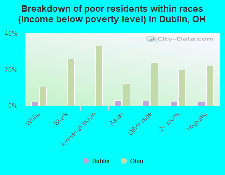 Breakdown of poor residents within races (income below poverty level) in Dublin, OH