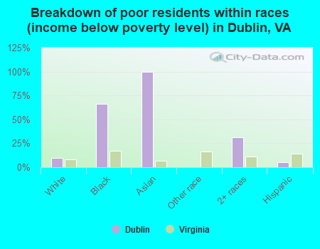 Breakdown of poor residents within races (income below poverty level) in Dublin, VA