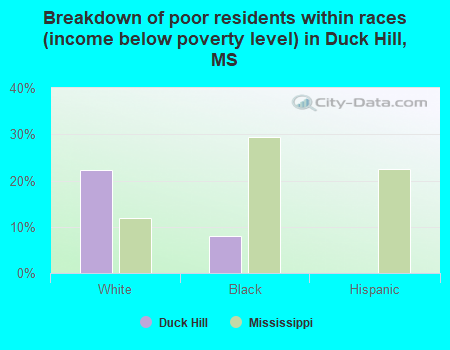 Breakdown of poor residents within races (income below poverty level) in Duck Hill, MS