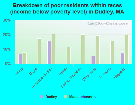 Breakdown of poor residents within races (income below poverty level) in Dudley, MA