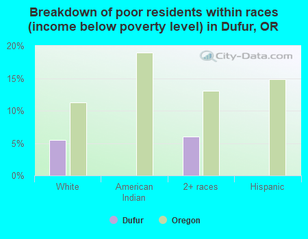 Breakdown of poor residents within races (income below poverty level) in Dufur, OR