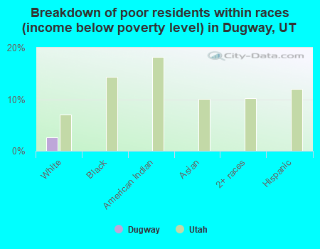 Breakdown of poor residents within races (income below poverty level) in Dugway, UT