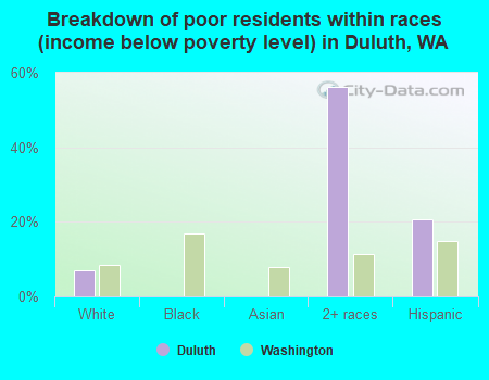 Breakdown of poor residents within races (income below poverty level) in Duluth, WA