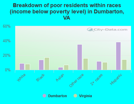 Breakdown of poor residents within races (income below poverty level) in Dumbarton, VA