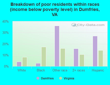Breakdown of poor residents within races (income below poverty level) in Dumfries, VA