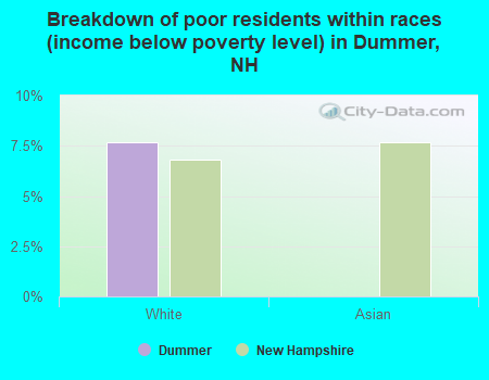 Breakdown of poor residents within races (income below poverty level) in Dummer, NH