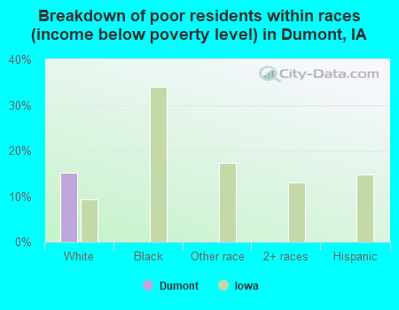 Breakdown of poor residents within races (income below poverty level) in Dumont, IA