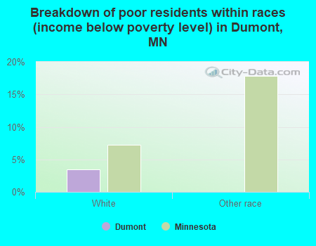 Breakdown of poor residents within races (income below poverty level) in Dumont, MN
