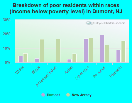 Breakdown of poor residents within races (income below poverty level) in Dumont, NJ