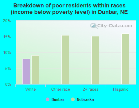 Breakdown of poor residents within races (income below poverty level) in Dunbar, NE