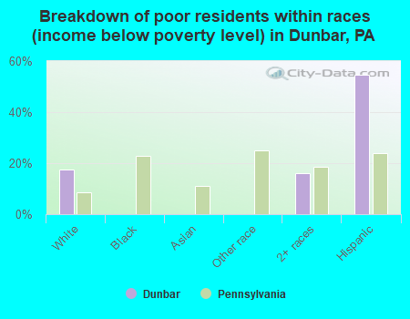Breakdown of poor residents within races (income below poverty level) in Dunbar, PA