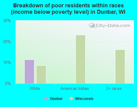 Breakdown of poor residents within races (income below poverty level) in Dunbar, WI