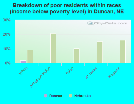 Breakdown of poor residents within races (income below poverty level) in Duncan, NE