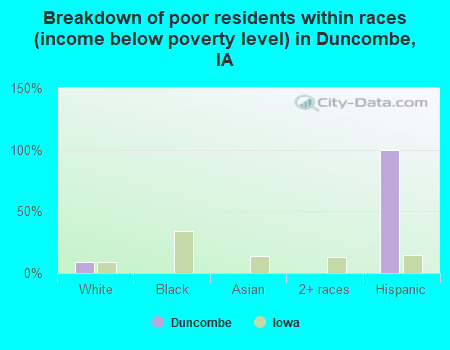 Breakdown of poor residents within races (income below poverty level) in Duncombe, IA