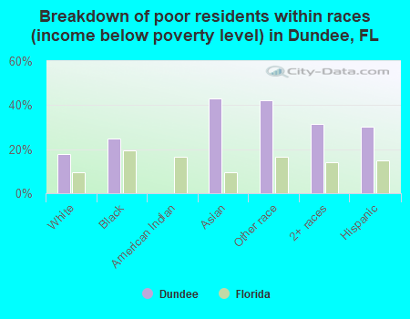Breakdown of poor residents within races (income below poverty level) in Dundee, FL