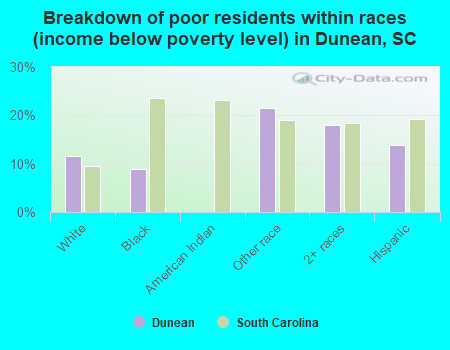 Breakdown of poor residents within races (income below poverty level) in Dunean, SC