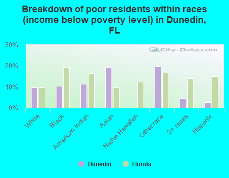Breakdown of poor residents within races (income below poverty level) in Dunedin, FL