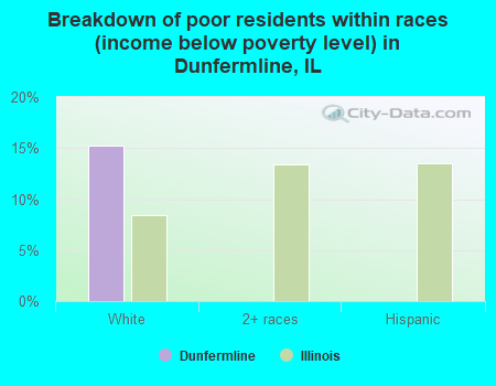 Breakdown of poor residents within races (income below poverty level) in Dunfermline, IL