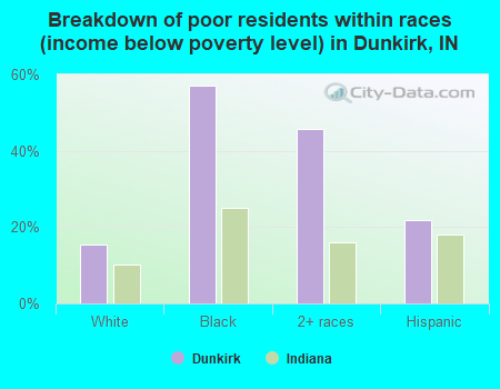 Breakdown of poor residents within races (income below poverty level) in Dunkirk, IN