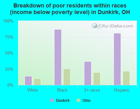 Breakdown of poor residents within races (income below poverty level) in Dunkirk, OH