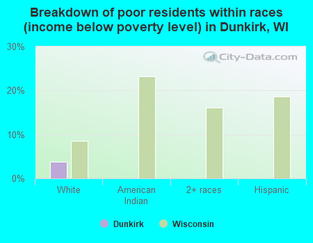 Breakdown of poor residents within races (income below poverty level) in Dunkirk, WI