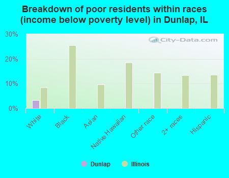 Breakdown of poor residents within races (income below poverty level) in Dunlap, IL